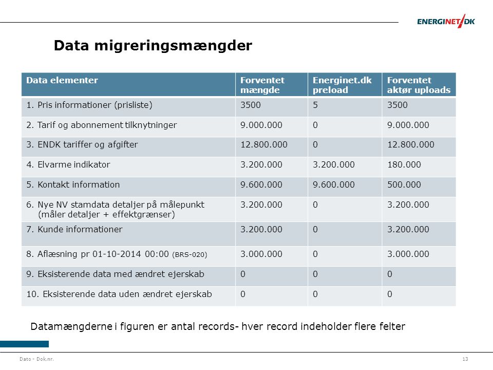 Data migreringsmængder
