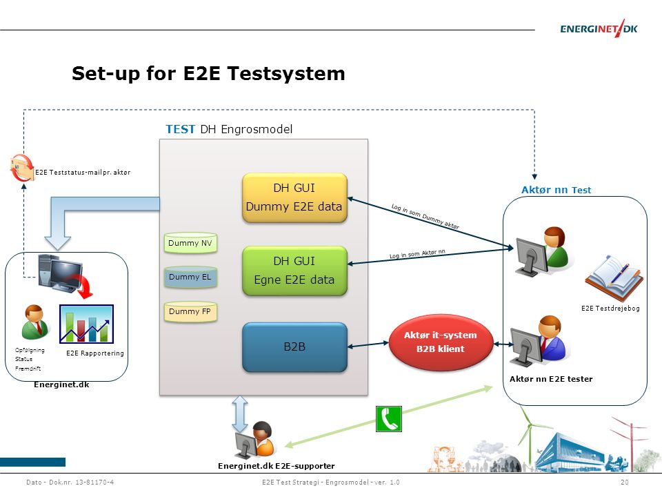 Set-up for E2E Testsystem