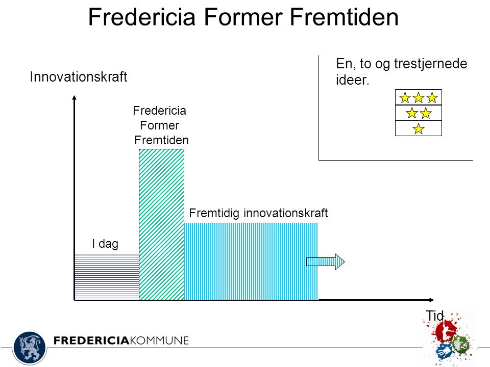 Fredericia Former Fremtiden