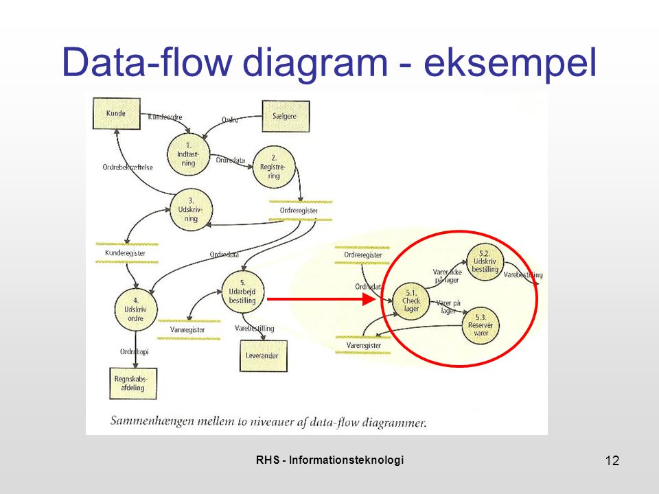 Data-flow diagram - eksempel