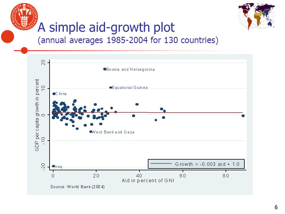 A simple aid-growth plot (annual averages for 130 countries)