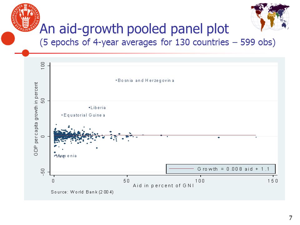 An aid-growth pooled panel plot (5 epochs of 4-year averages for 130 countries – 599 obs)