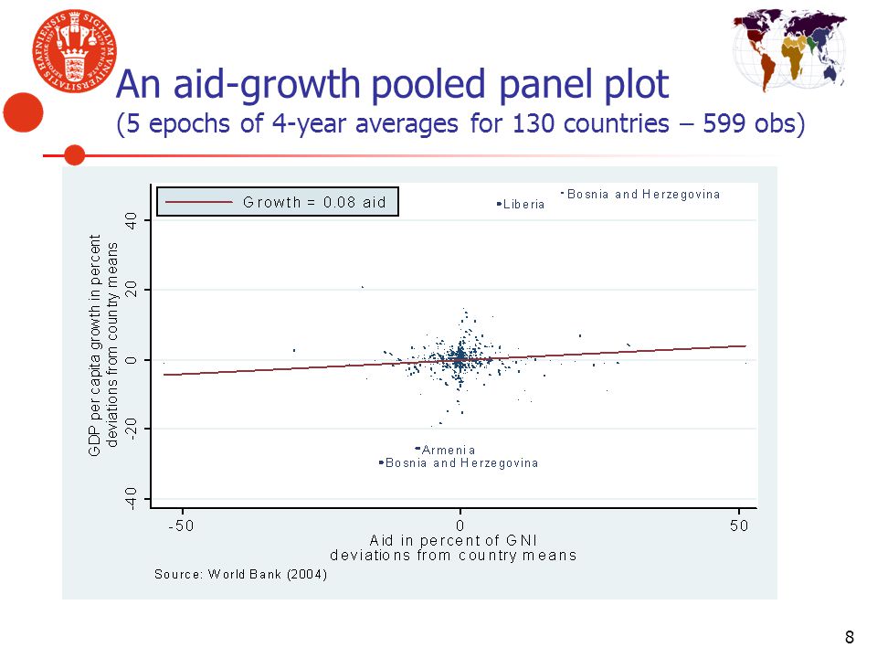 An aid-growth pooled panel plot (5 epochs of 4-year averages for 130 countries – 599 obs)