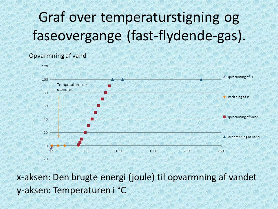 Graf over temperaturstigning og faseovergange (fast-flydende-gas).