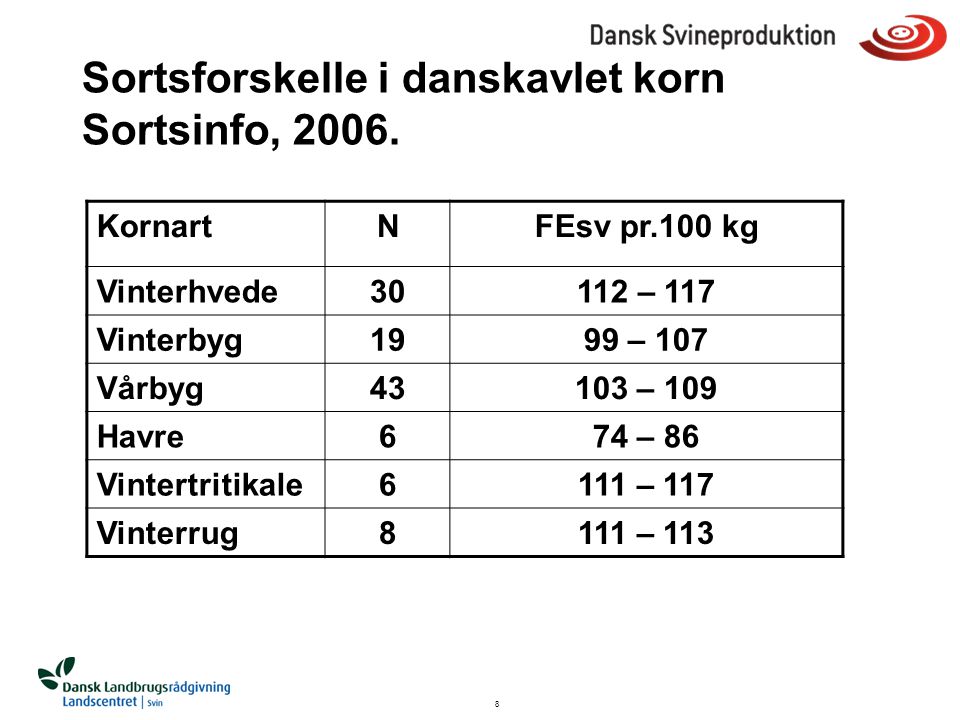Sortsforskelle i danskavlet korn Sortsinfo, 2006.