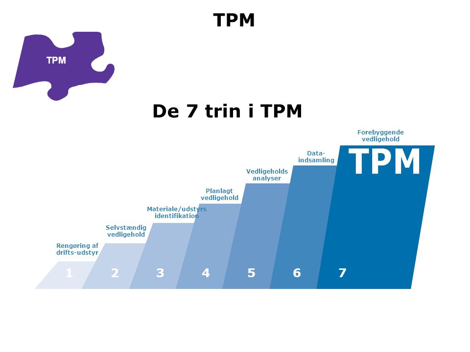 TPM De 7 trin i TPM TPM Forebyggende Data- indsamling