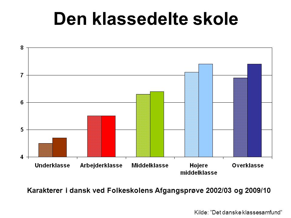 Den klassedelte skole Karakterer i dansk ved Folkeskolens Afgangsprøve 2002/03 og 2009/10.