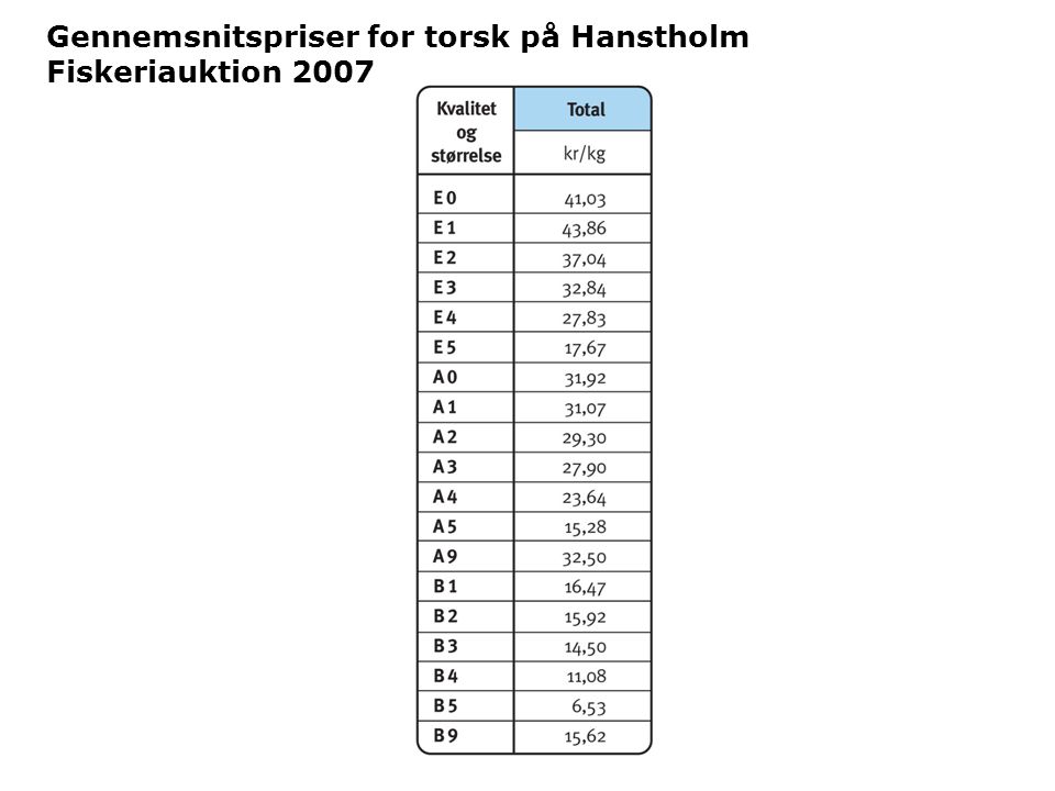 Gennemsnitspriser for torsk på Hanstholm Fiskeriauktion 2007