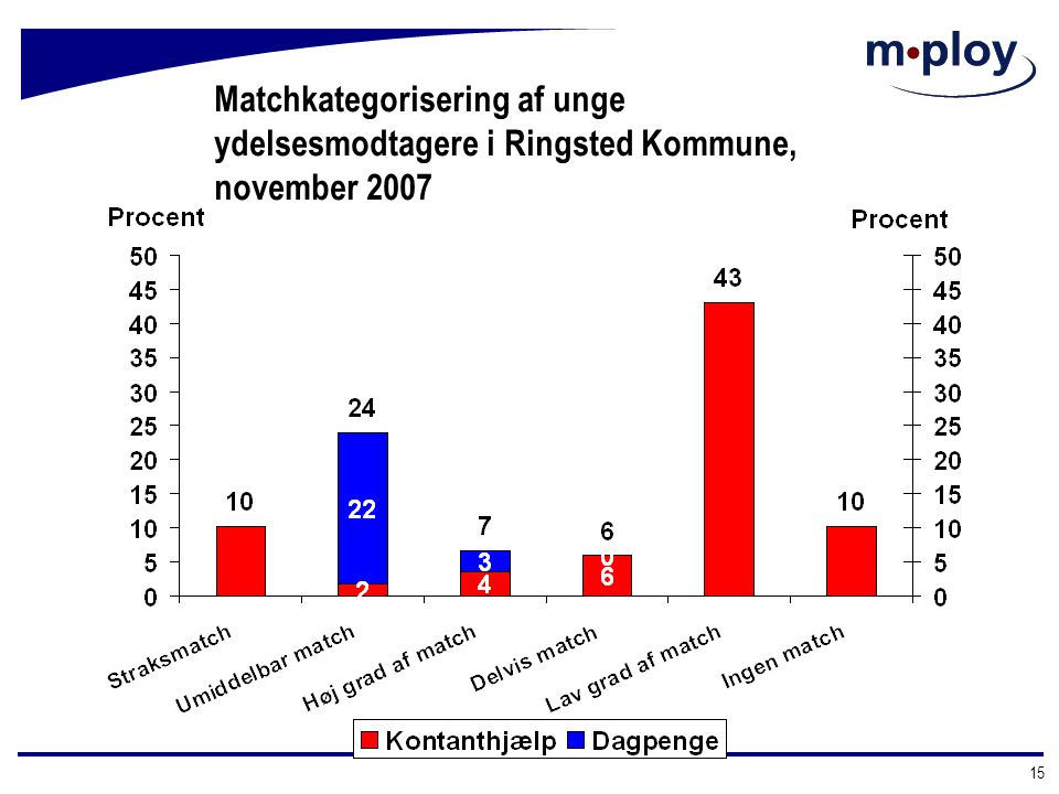 Matchkategorisering af unge ydelsesmodtagere i Ringsted Kommune, november 2007
