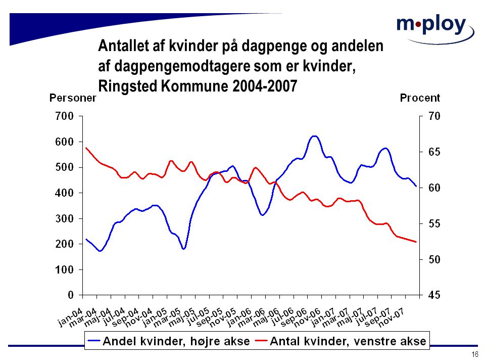 Antallet af kvinder på dagpenge og andelen af dagpengemodtagere som er kvinder, Ringsted Kommune