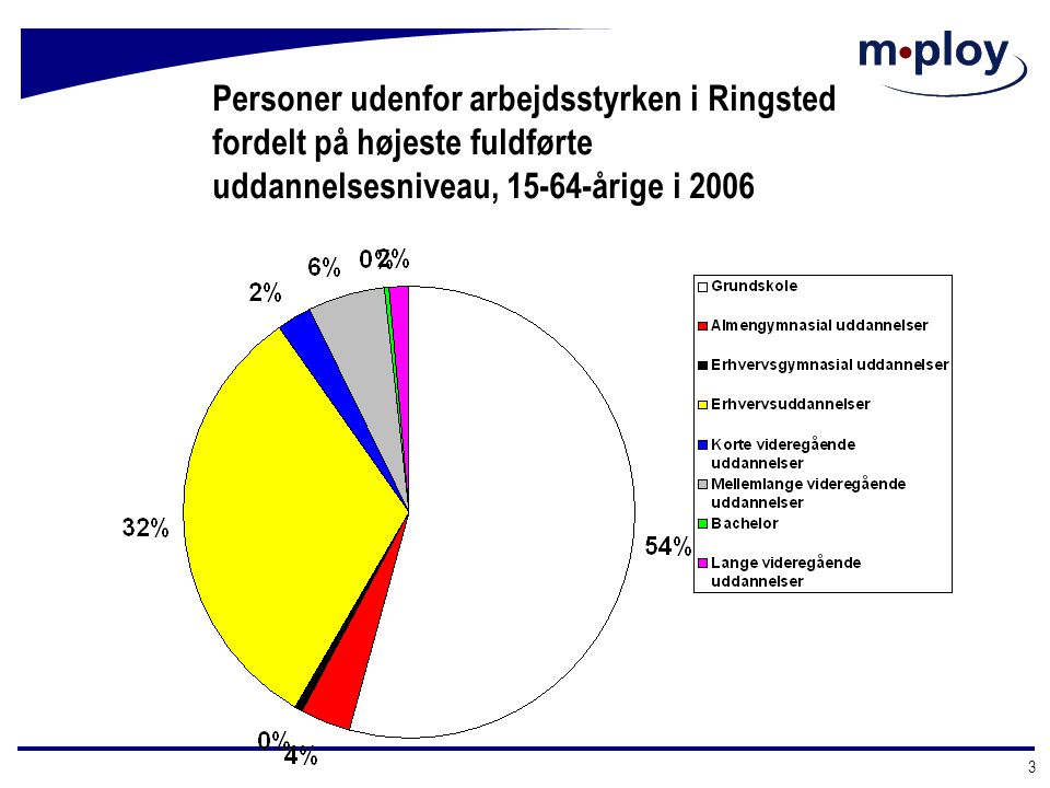Personer udenfor arbejdsstyrken i Ringsted fordelt på højeste fuldførte uddannelsesniveau, årige i 2006