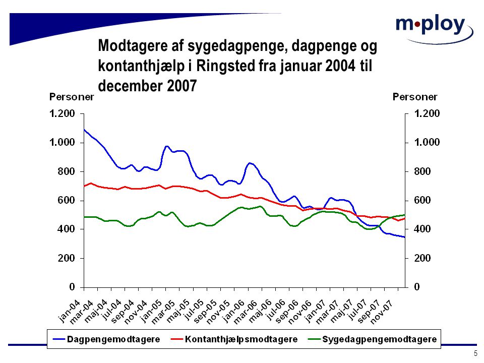 Modtagere af sygedagpenge, dagpenge og kontanthjælp i Ringsted fra januar 2004 til december 2007