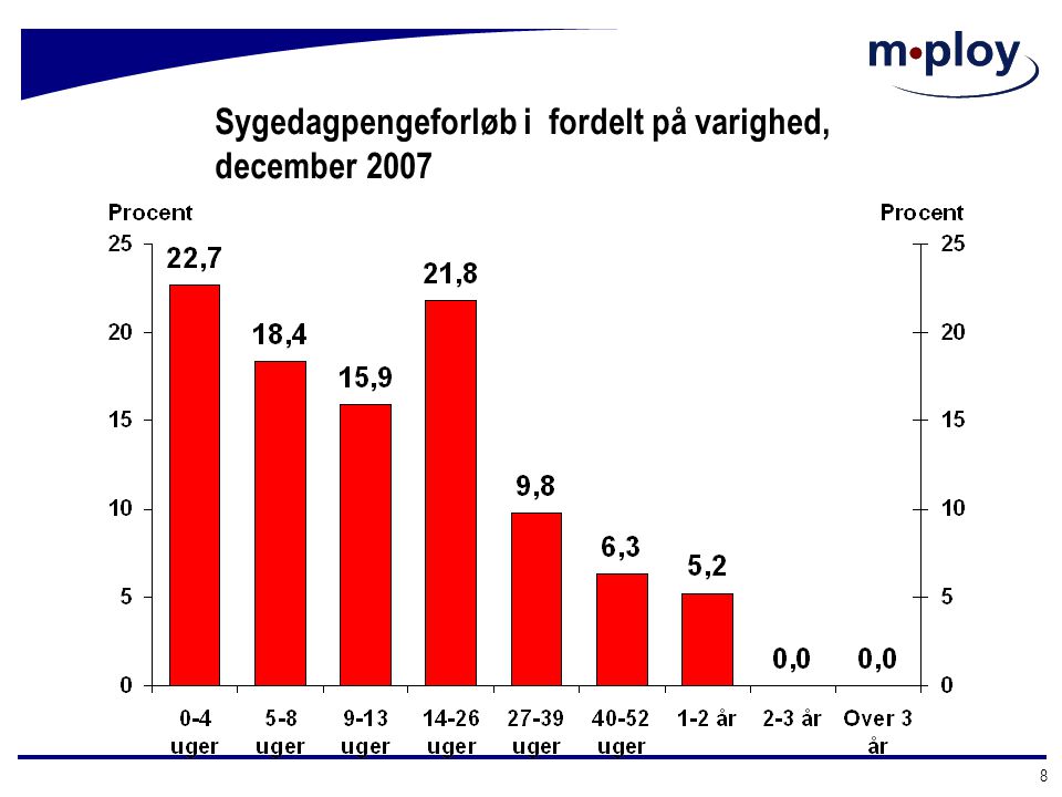 Sygedagpengeforløb i fordelt på varighed, december 2007