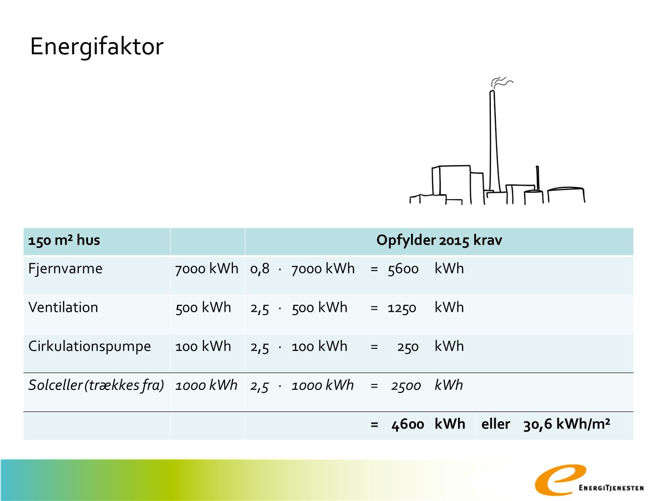 Energifaktor 150 m² hus Opfylder 2015 krav Fjernvarme 7000 kWh