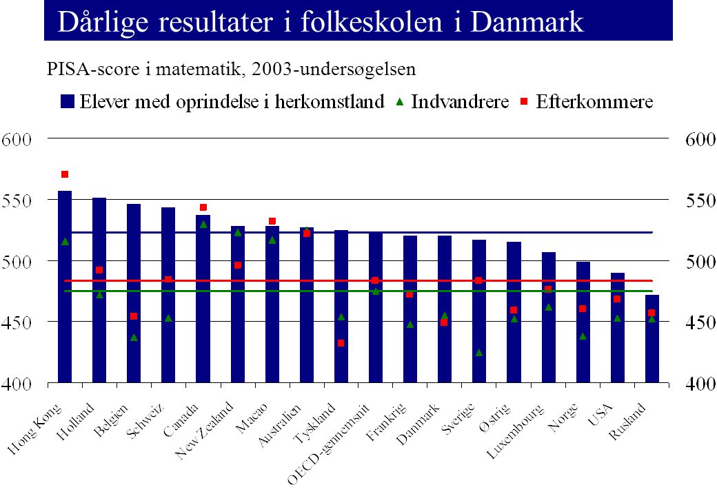 Dårlige resultater i folkeskolen i Danmark