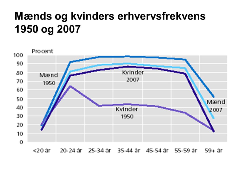 Mænds og kvinders erhvervsfrekvens 1950 og 2007