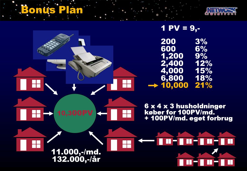 Bonus Plan 1 PV = 9, % 600 6% 1,200 9% 2,400 12% 4,000 15% 6,800 18% 10,000 21% 6 x 4 x 3 husholdninger.