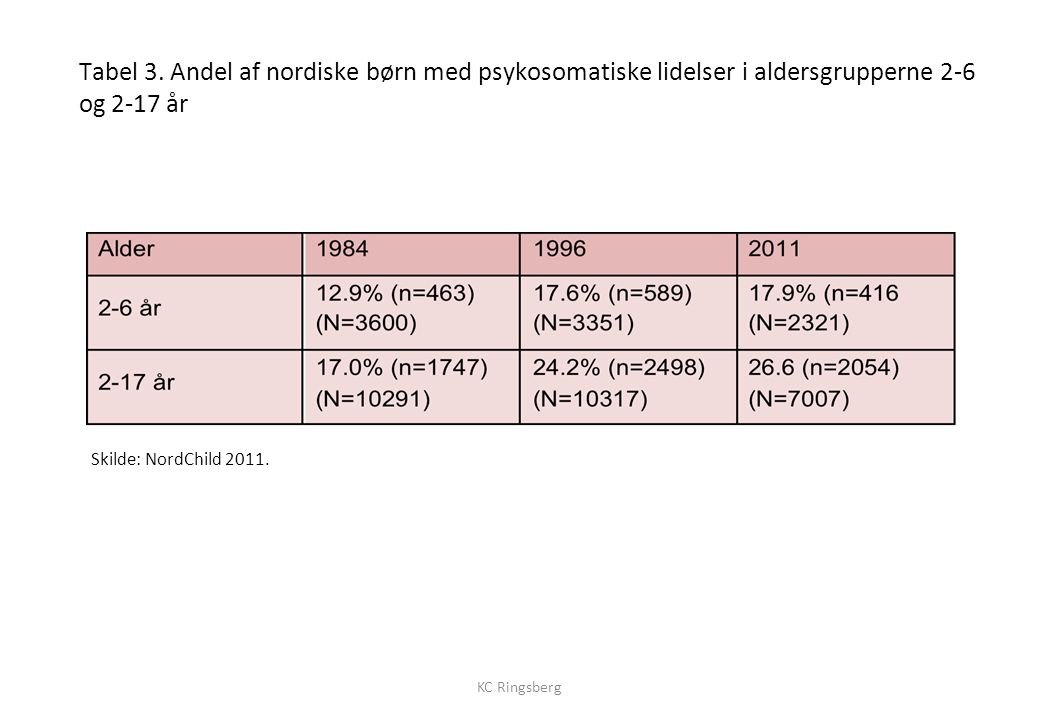 Tabel 3. Andel af nordiske børn med psykosomatiske lidelser i aldersgrupperne 2-6 og 2-17 år