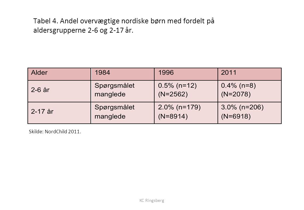 Tabel 4. Andel overvægtige nordiske børn med fordelt på aldersgrupperne 2-6 og 2-17 år.
