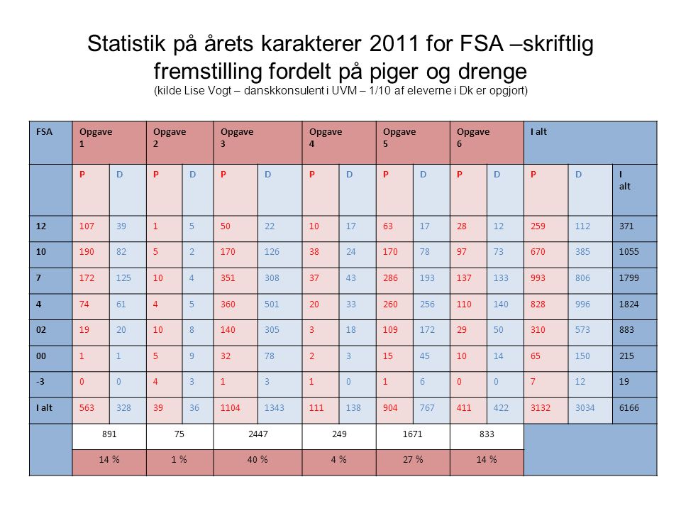 Statistik på årets karakterer 2011 for FSA –skriftlig fremstilling fordelt på piger og drenge (kilde Lise Vogt – danskkonsulent i UVM – 1/10 af eleverne i Dk er opgjort)