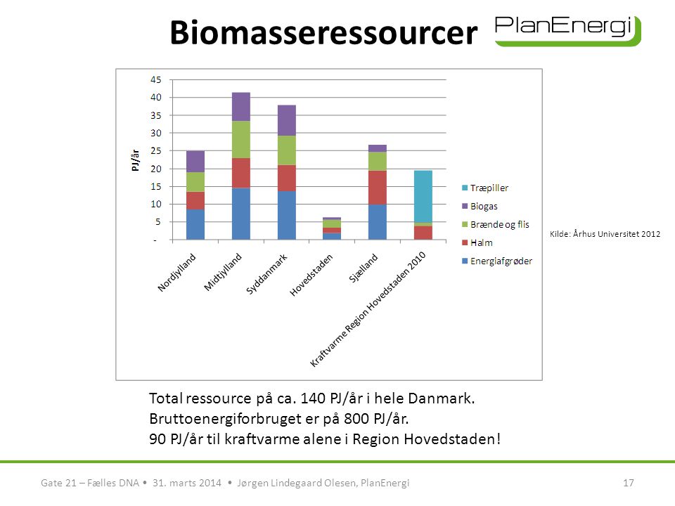 Biomasseressourcer Kilde: Århus Universitet Total ressource på ca. 140 PJ/år i hele Danmark. Bruttoenergiforbruget er på 800 PJ/år.