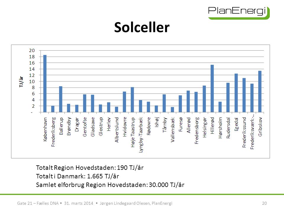 Solceller Totalt Region Hovedstaden: 190 TJ/år