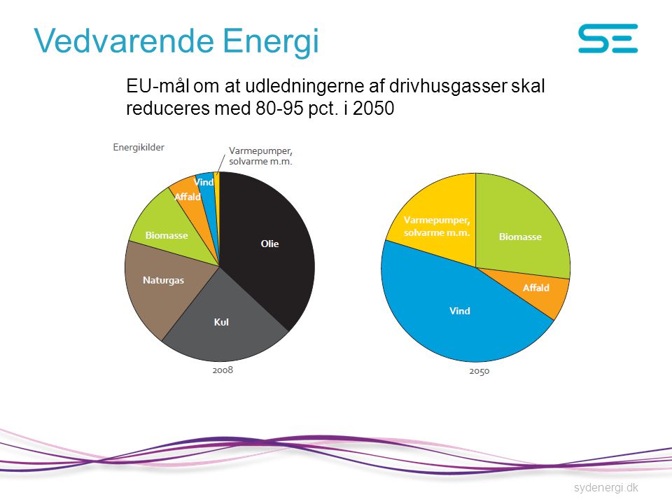Vedvarende Energi EU-mål om at udledningerne af drivhusgasser skal