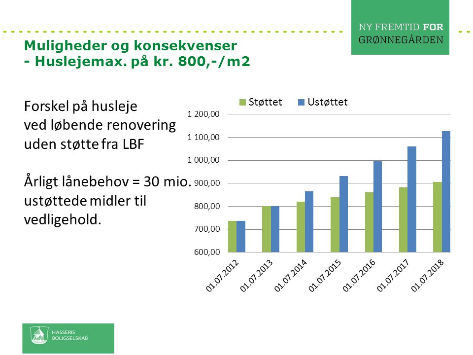 ved løbende renovering uden støtte fra LBF Årligt lånebehov = 30 mio.