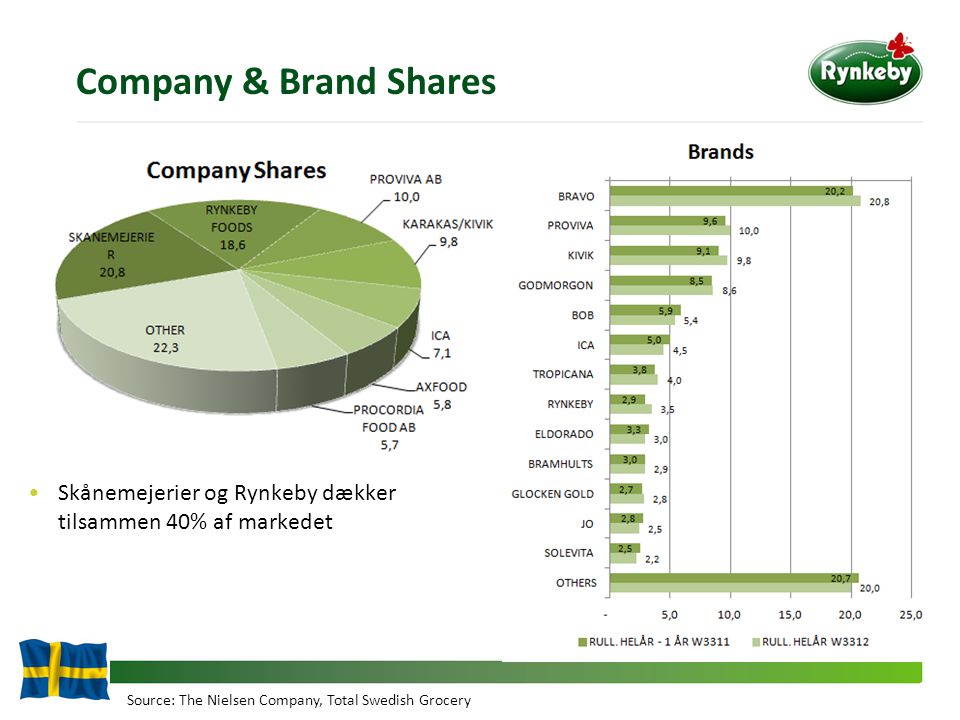 Company & Brand Shares Skånemejerier og Rynkeby dækker tilsammen 40% af markedet.
