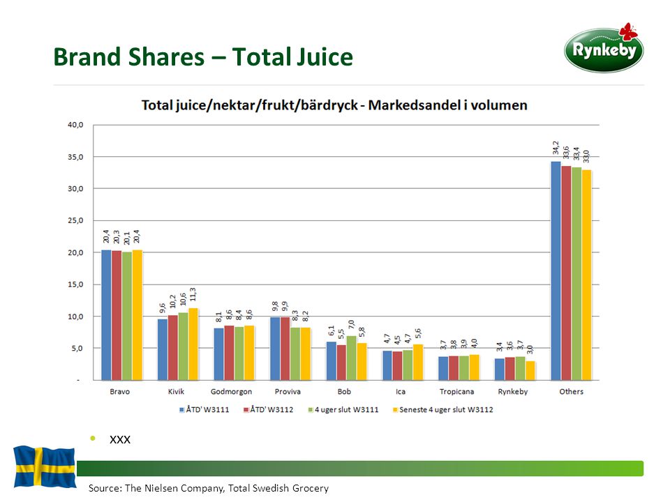Brand Shares – Total Juice