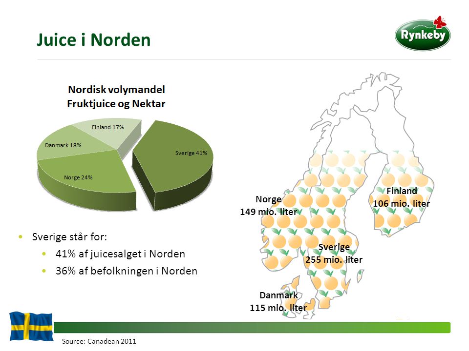 Juice i Norden Sverige står for: 41% af juicesalget i Norden