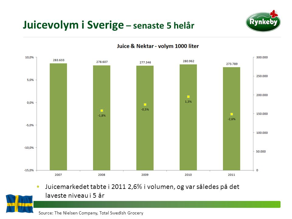 Juicevolym i Sverige – senaste 5 helår