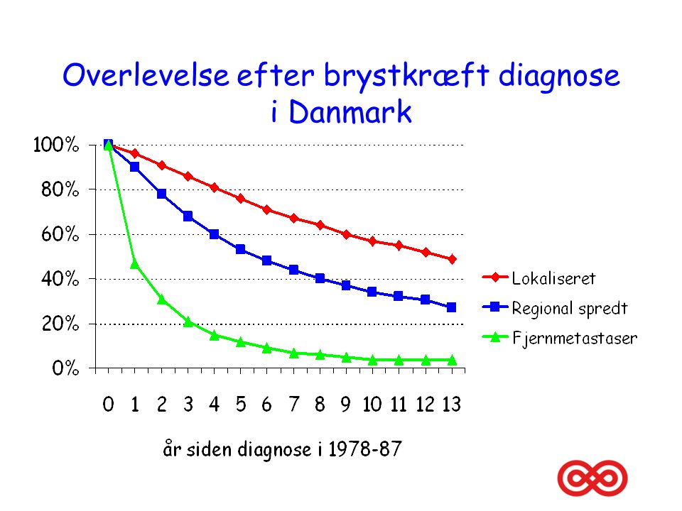 Overlevelse efter brystkræft diagnose i Danmark
