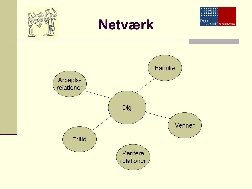 Netværk Familie Arbejds- relationer Dig Venner Fritid Perifere