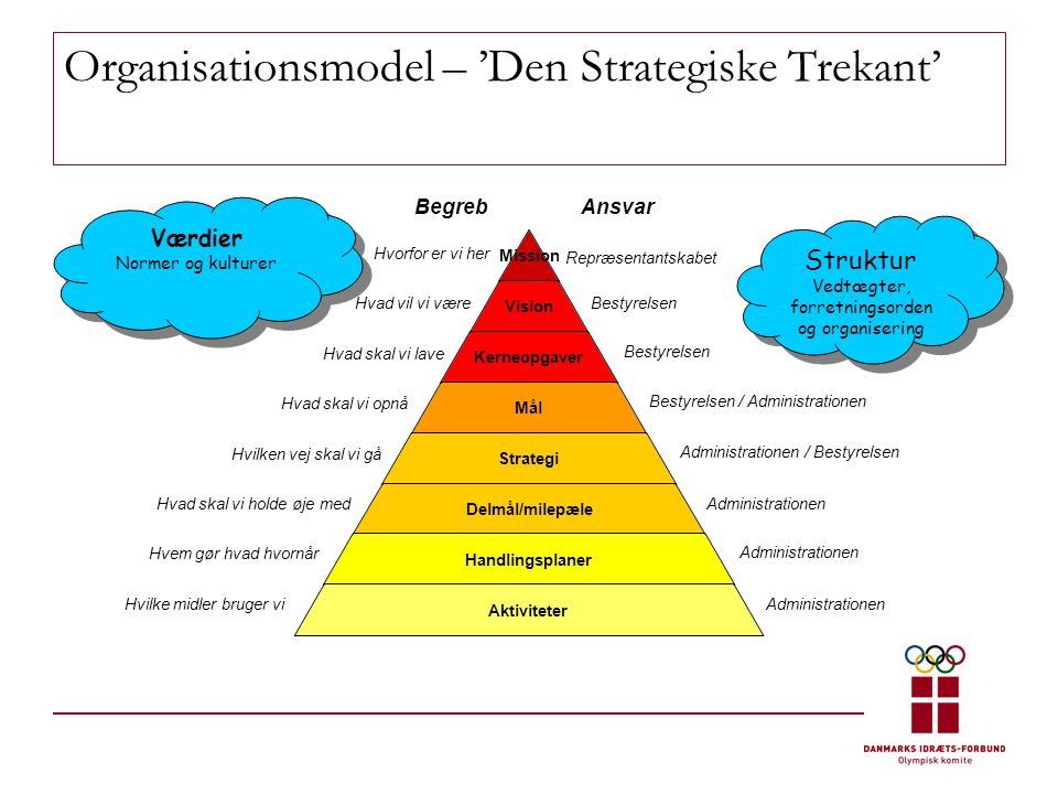 Organisationsmodel – ’Den Strategiske Trekant’