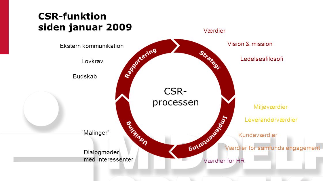 CSR-funktion siden januar 2009 CSR- processen Værdier Vision & mission