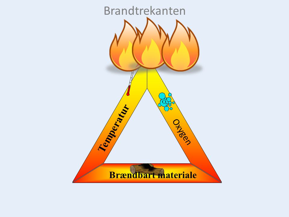 Brandtrekanten Temperatur Oxygen Brændbart materiale