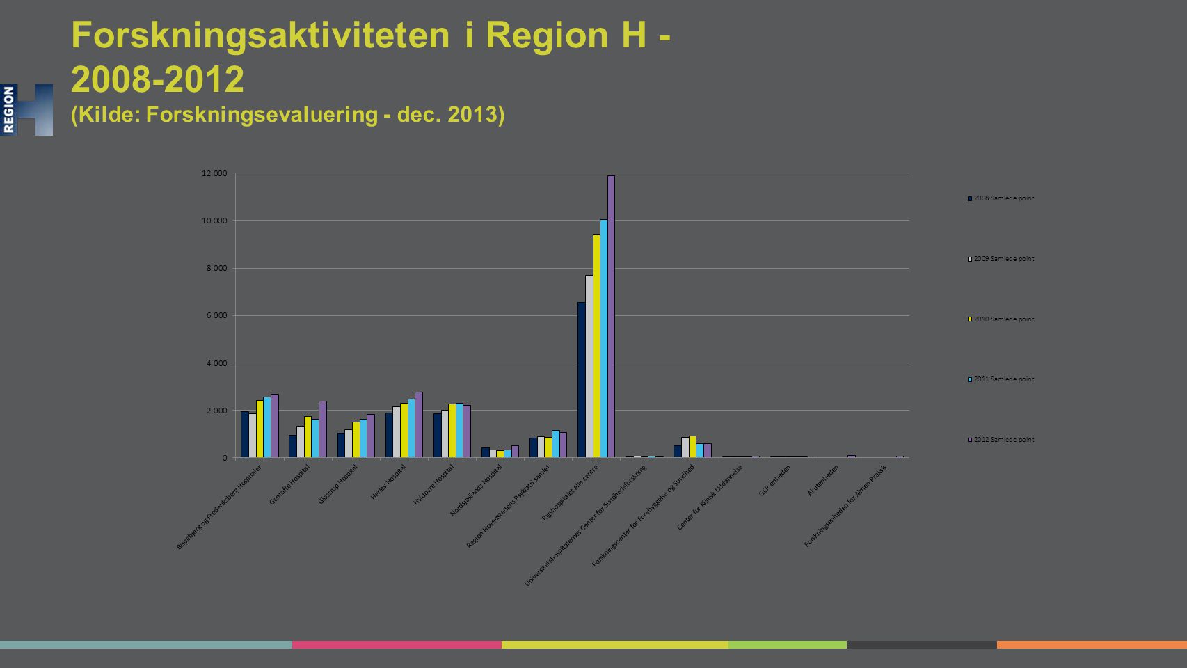 Forskningsaktiviteten i Region H (Kilde: Forskningsevaluering - dec. 2013)