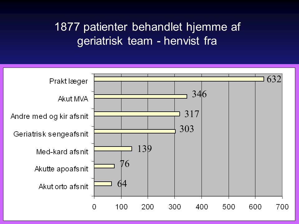 1877 patienter behandlet hjemme af geriatrisk team - henvist fra