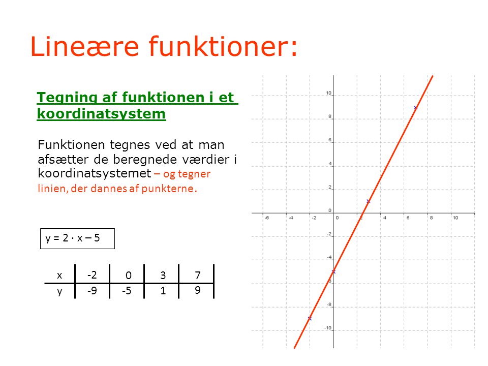 Lineære funktioner: Tegning af funktionen i et koordinatsystem