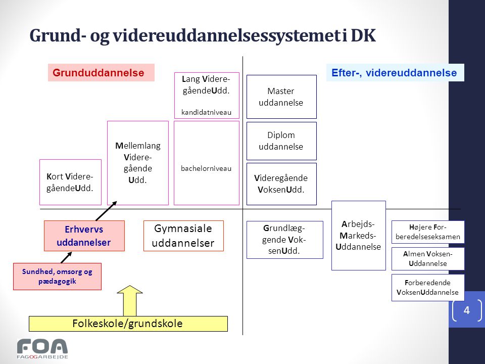 Grund- og videreuddannelsessystemet i DK