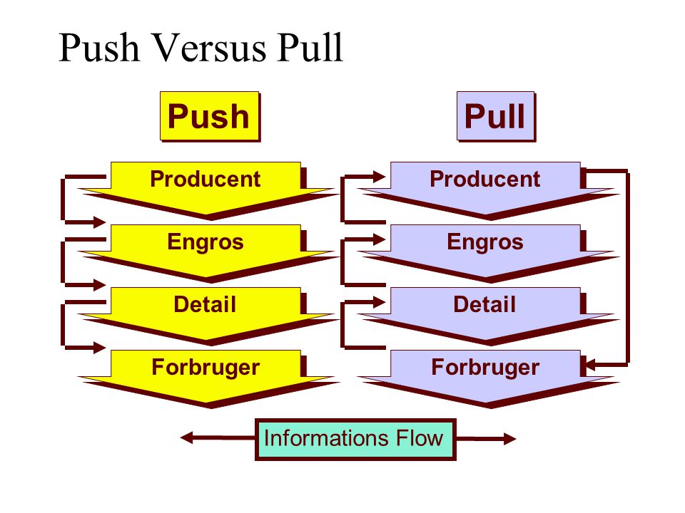Push Versus Pull Push Pull Producent Detail Forbruger Engros Producent