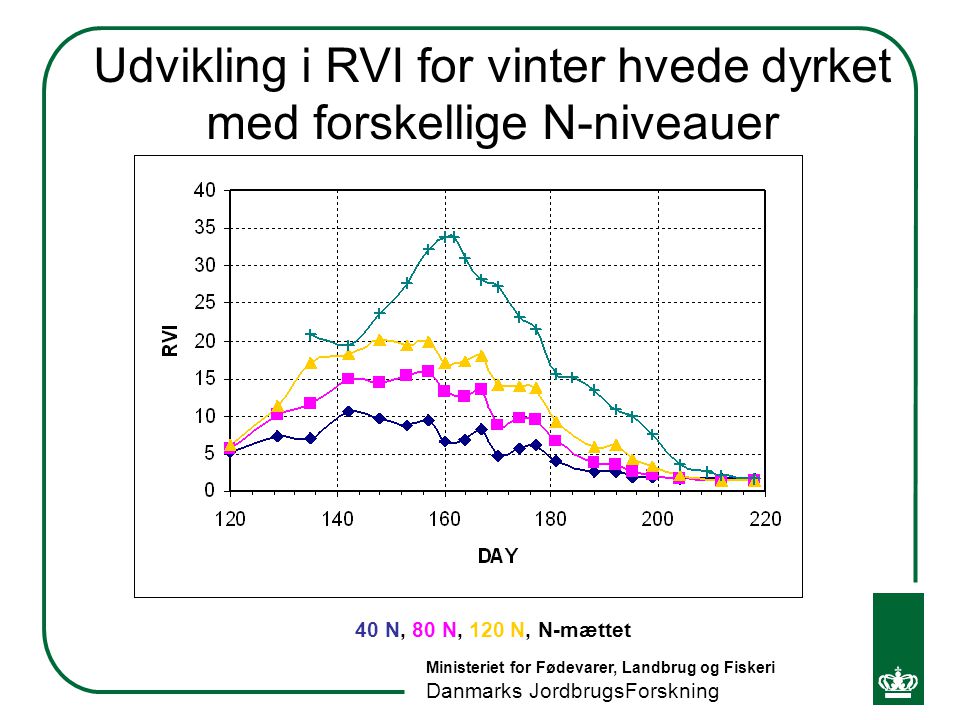 Udvikling i RVI for vinter hvede dyrket med forskellige N-niveauer