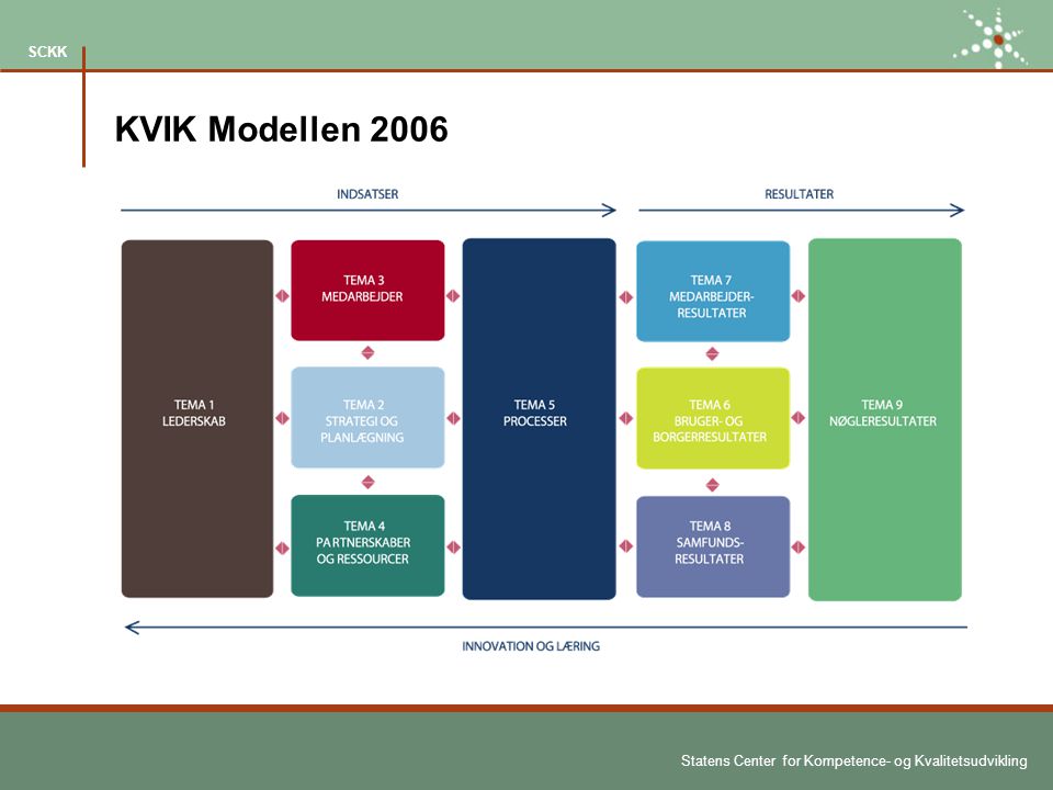 KVIK Modellen 2006 Sammenhæng mellem