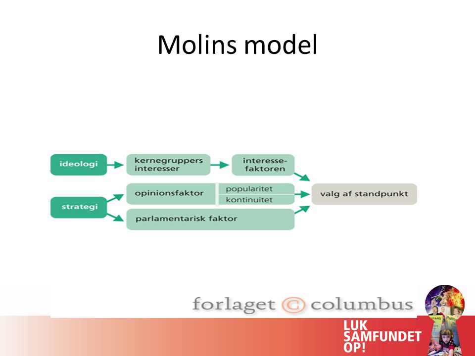 Molins model