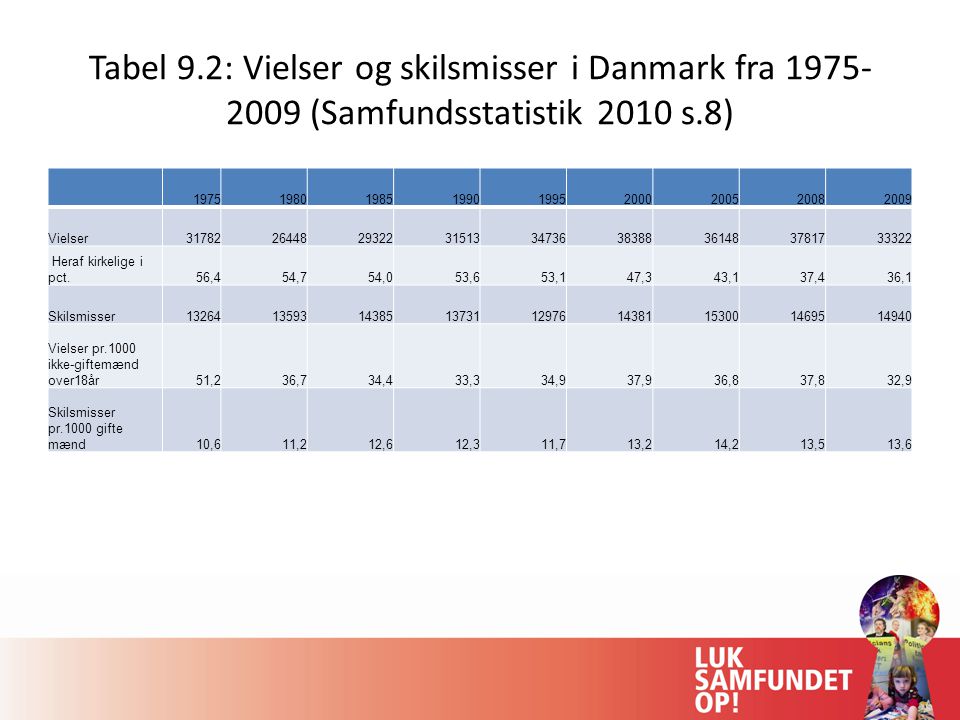 Tabel 9.2: Vielser og skilsmisser i Danmark fra (Samfundsstatistik 2010 s.8)