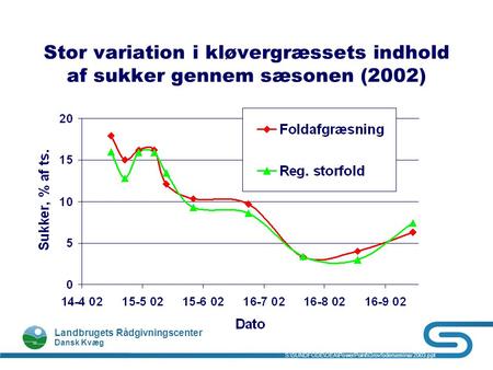 Landbrugets Rådgivningscenter Dansk Kvæg S:\SUNDFODE\OEA\PowerPoint\Grovfoderseminar 2003.ppt Stor variation i kløvergræssets indhold af sukker gennem.
