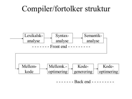 Compiler/fortolker struktur Mellem- kode Mellemk.- optimering Kode- generering Kode- optimering Lexikalsk- analyse Syntax- analyse Semantik- analyse -