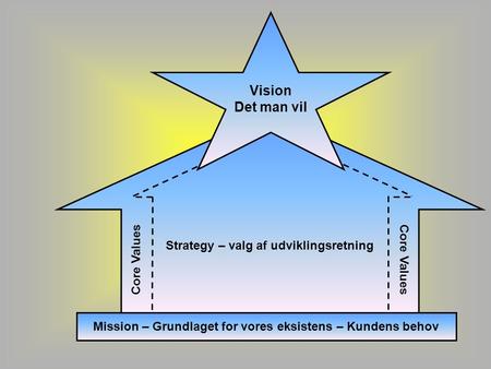 STRATEGY Vision Det man vil Core Values