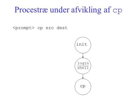 Procestræ under afvikling af cp init login shell cp cp src dest.